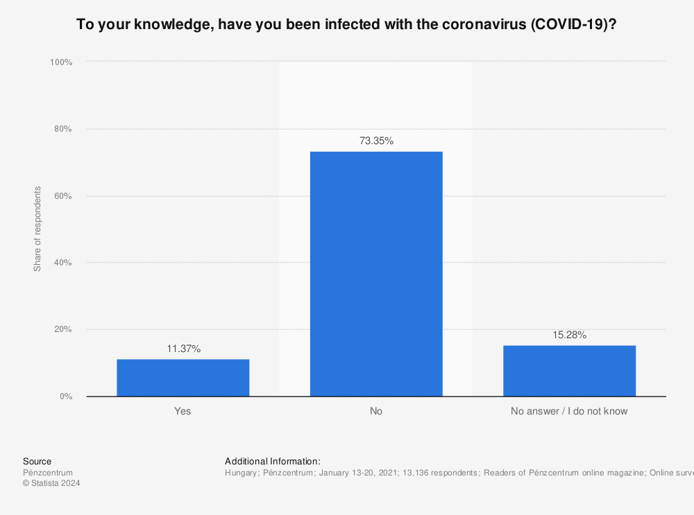 Statistic: To your knowledge, have you been infected with the coronavirus (COVID-19)? | Statista