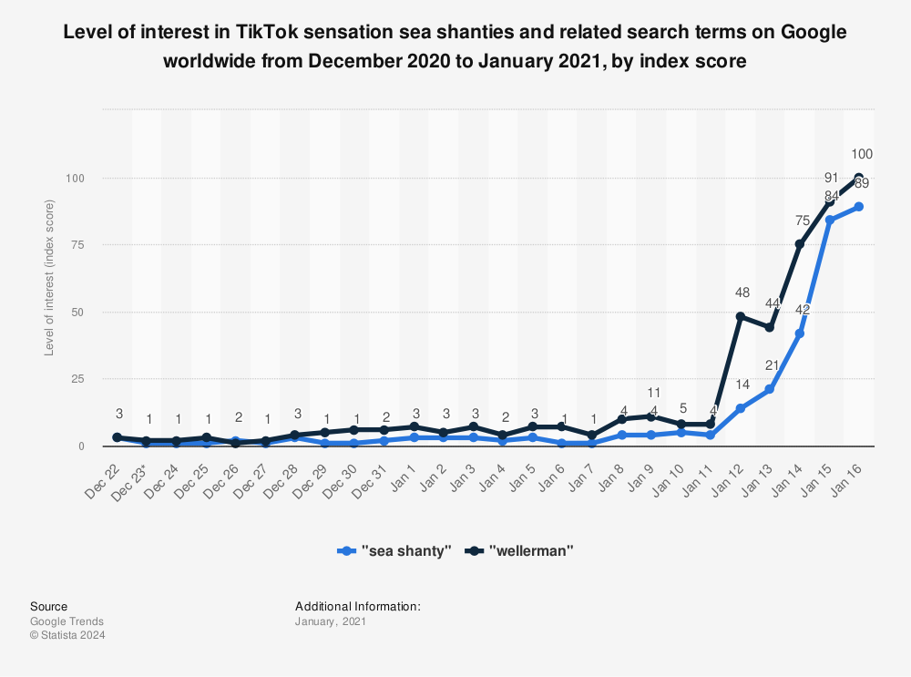 Statistic: Level of interest in TikTok sensation sea shanties and related search terms on Google worldwide from December 2020 to January 2021, by index score | Statista
