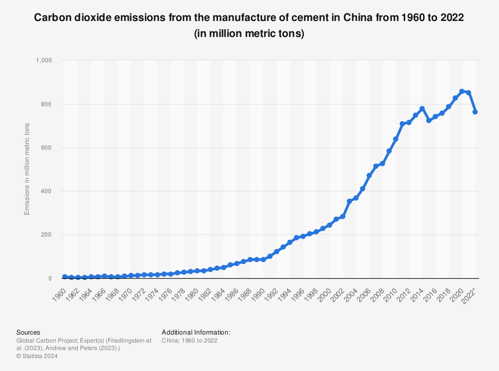 Statistic: Carbon dioxide emissions from the manufacture of cement in China from 1960 to 2020 (in million metric tons) | Statista