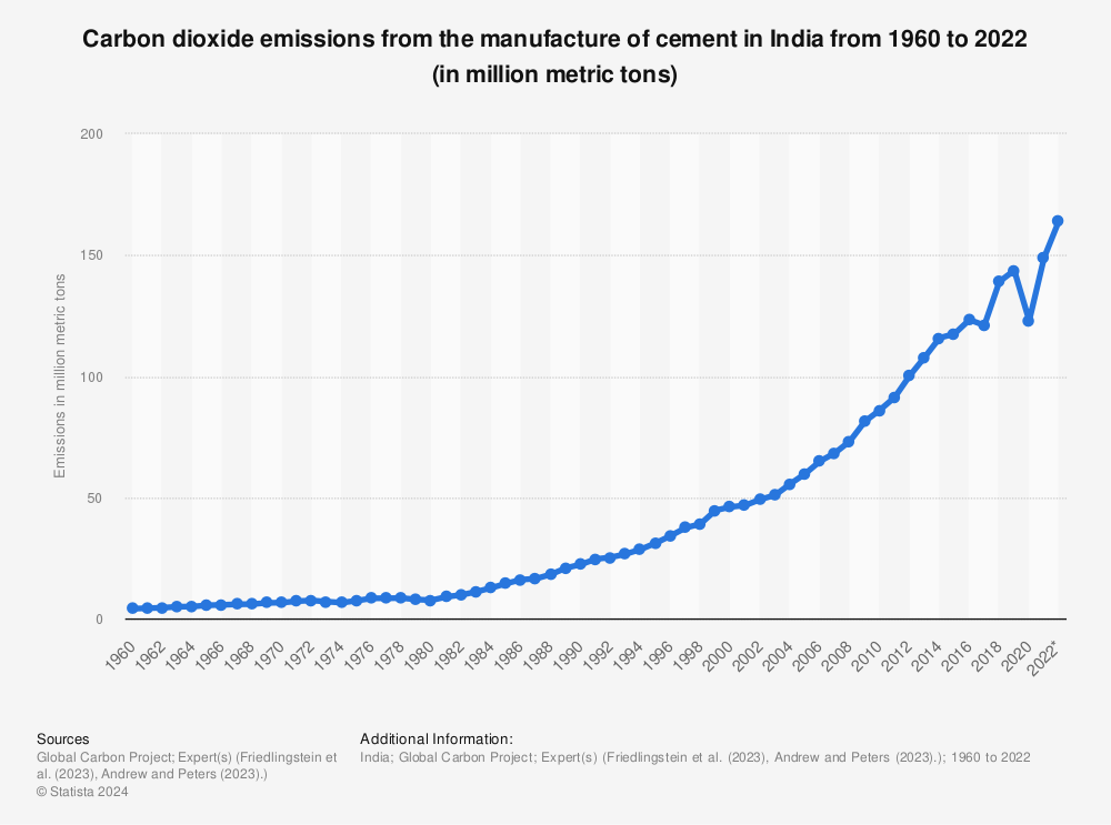 Statistic: Carbon dioxide emissions from the manufacture of cement in India from 1960 to 2020 (in million metric tons) | Statista