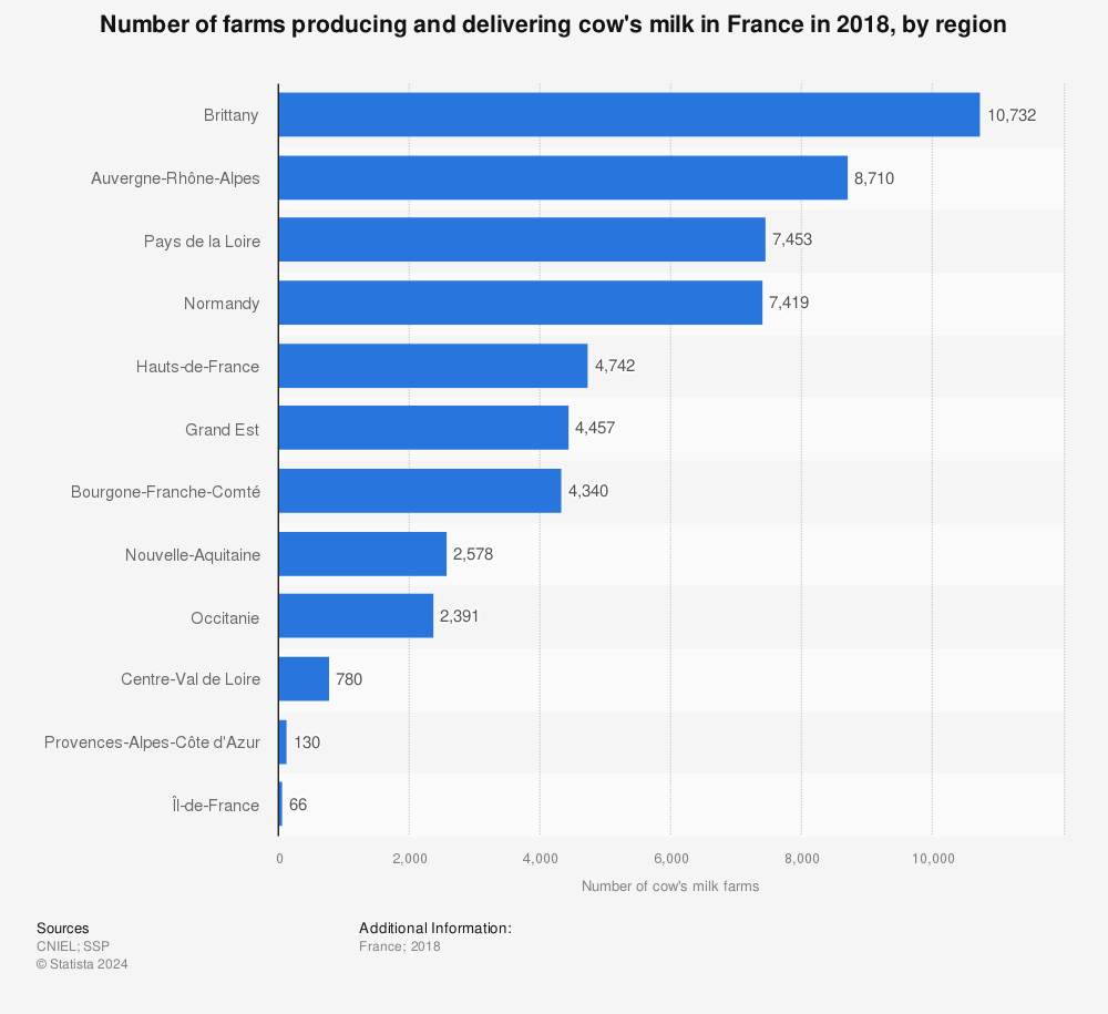 Statistic: Number of farms producing and delivering cow's milk in France in 2018, by region | Statista
