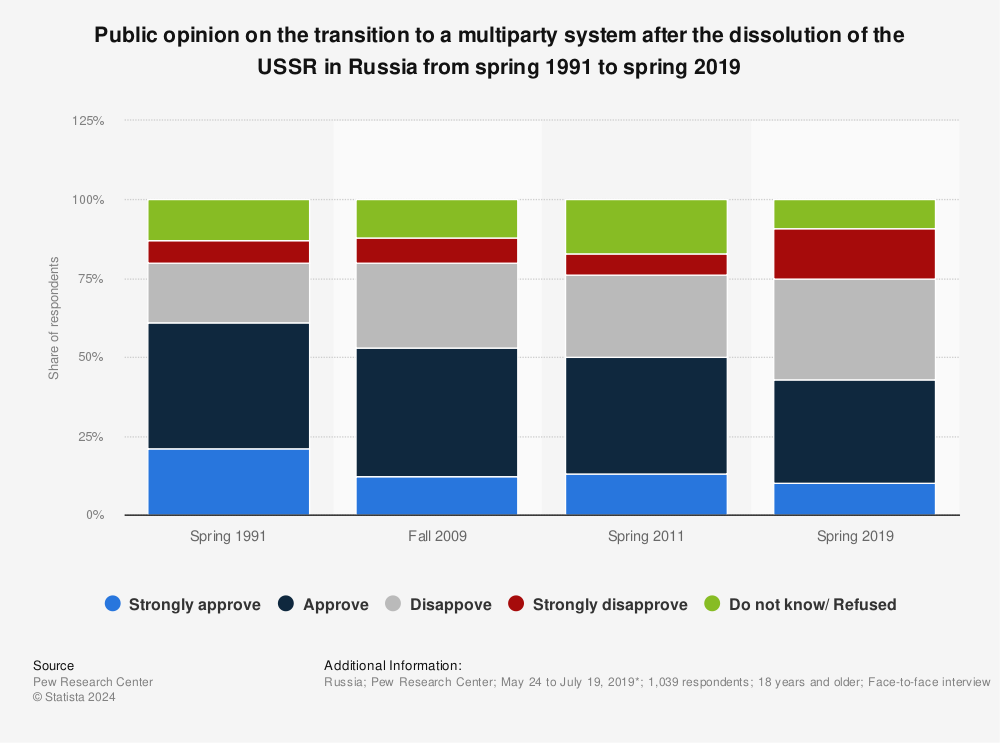 Statistic: Public opinion on the transition to a multiparty system after the dissolution of the USSR in Russia from spring 1991 to spring 2019 | Statista