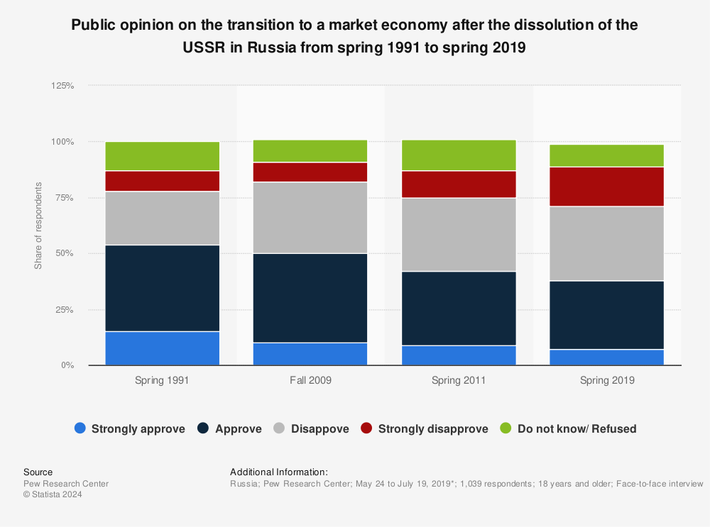 Statistic: Public opinion on the transition to a market economy after the dissolution of the USSR in Russia from spring 1991 to spring 2019 | Statista