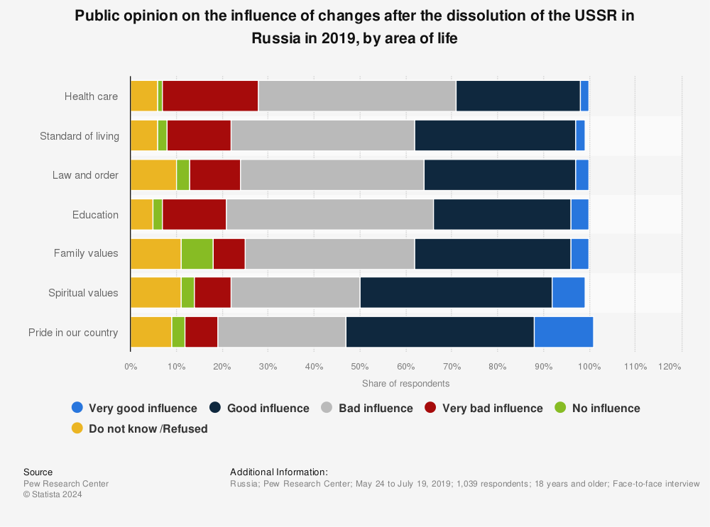 Statistic: Public opinion on the influence of changes after the dissolution of the USSR in Russia in 2019, by area of life | Statista