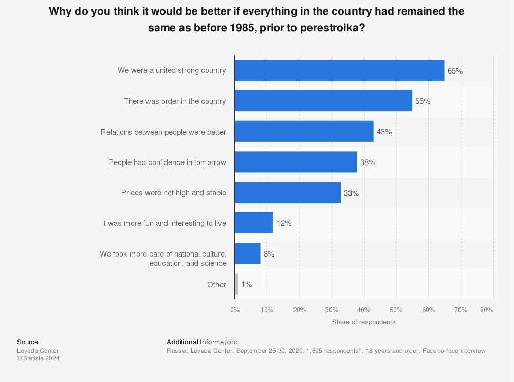 Statistic: Why do you think it would be better if everything in the country had remained the same as before 1985, prior to perestroika? | Statista