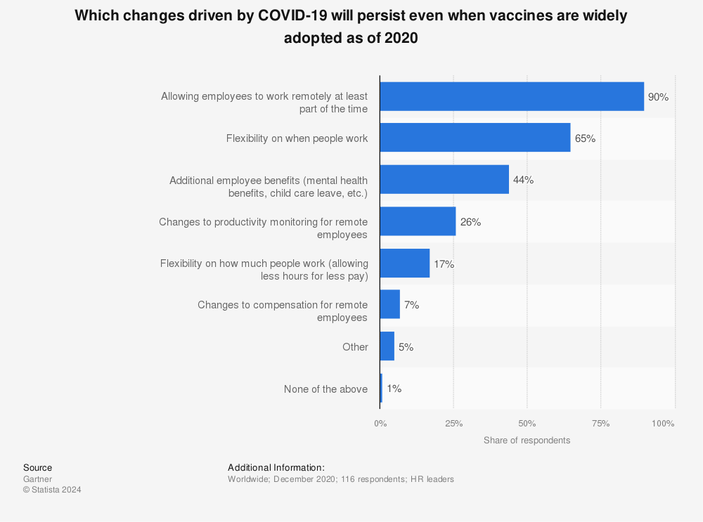 Statistic: Which changes driven by COVID-19 will persist even when vaccines are widely adopted as of 2020 | Statista