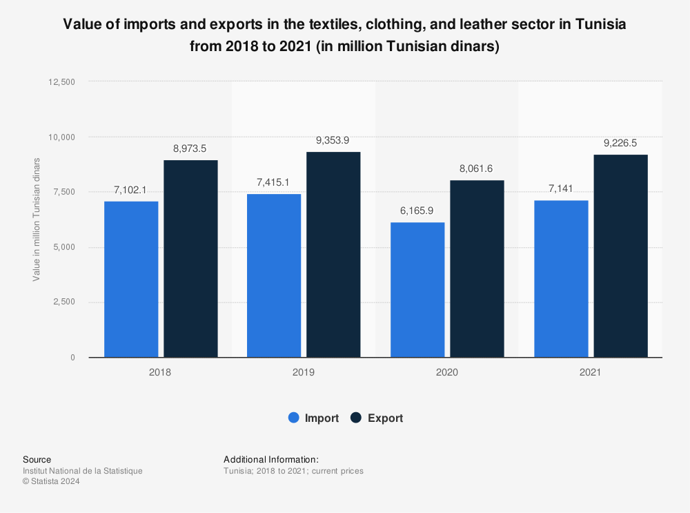 Statistic: Value of imports and exports in the textiles, clothing, and leather sector in Tunisia from 2018 to 2021 (in million Tunisian dinars) | Statista