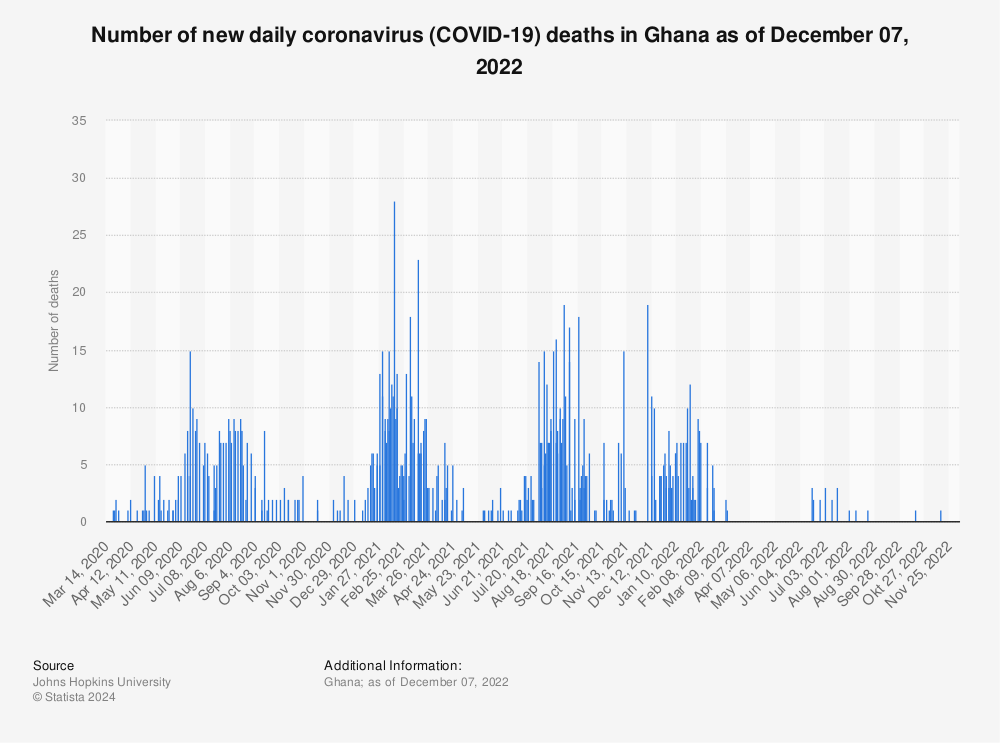 Statistic: Number of new daily coronavirus (COVID-19) deaths in Ghana as of December 07, 2022 | Statista