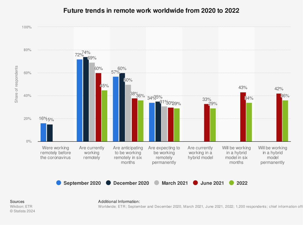 Statistic: CIO COVID survey current and future trends in remote work worldwide from 2020 to 2021 | Statista