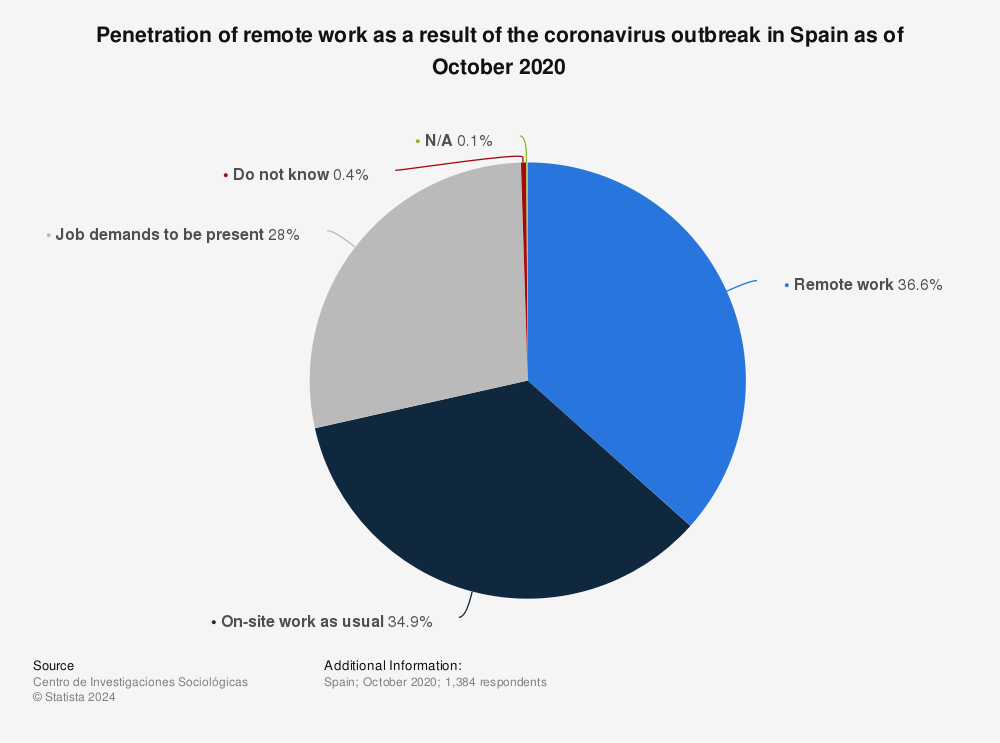 Statistic: Penetration of remote work as a result of the coronavirus outbreak in Spain as of October 2020 | Statista