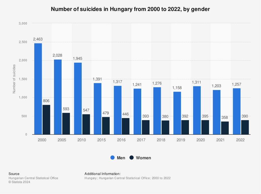 Statistic: Number of suicides in Hungary from 2000 to 2022, by gender | Statista