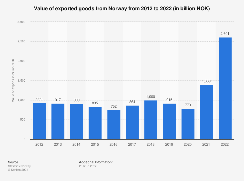 Statistic: Value of exported goods from Norway from 2010 to 2020 (in billion NOK) | Statista