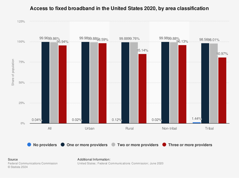 Statistic: Access to fixed broadband in the United States 2020, by area classification | Statista