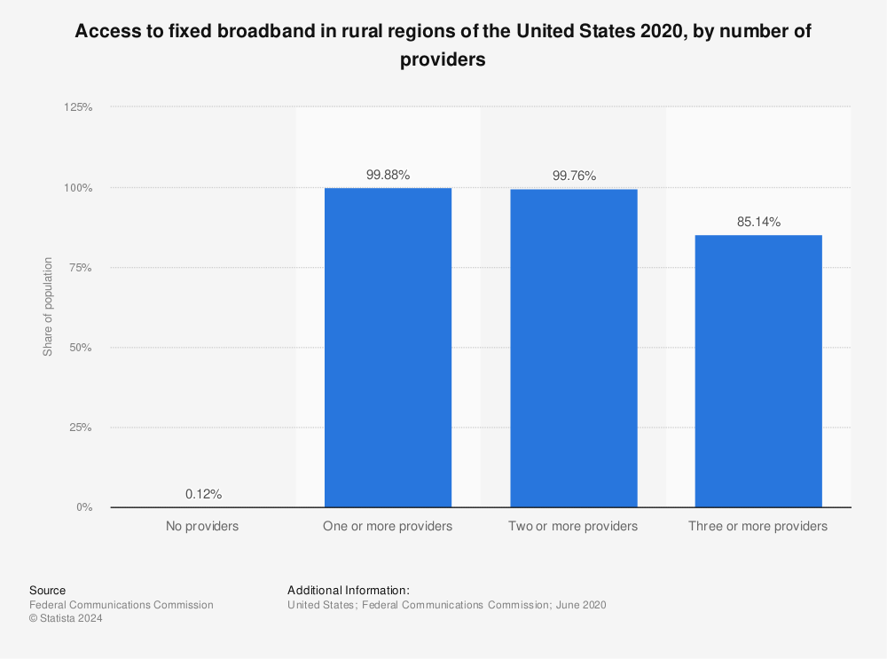 Statistic: Access to fixed broadband in rural regions of the United States 2020, by number of providers | Statista