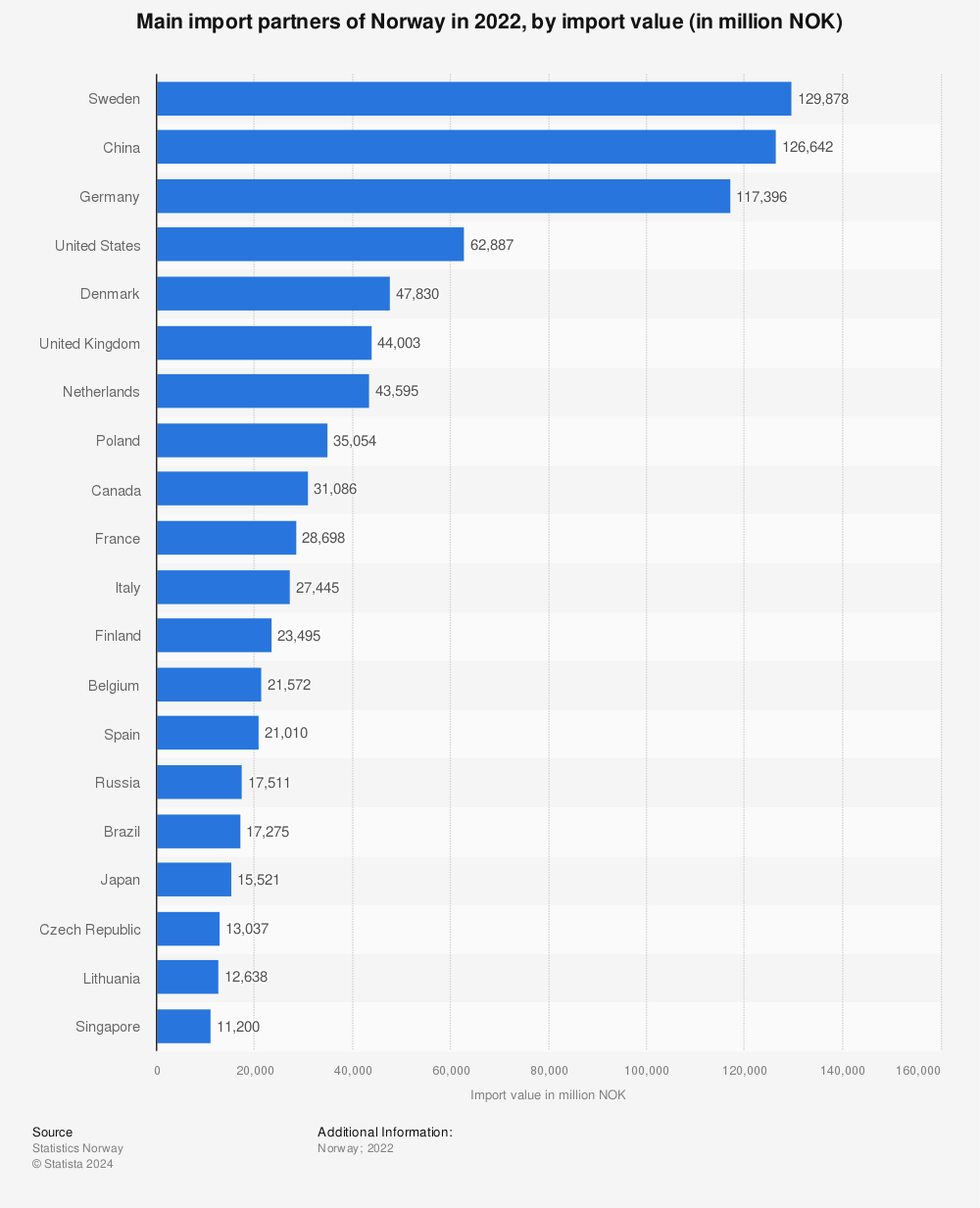 Statistic: Main import partners of Norway in 2022, by import value (in million NOK) | Statista