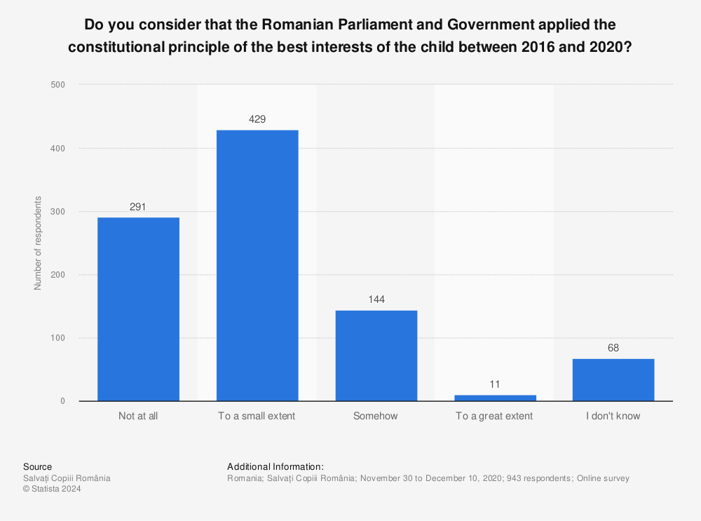 Statistic: Do you consider that the Romanian Parliament and Government applied the constitutional principle of the best interests of the child between 2016 and 2020? | Statista