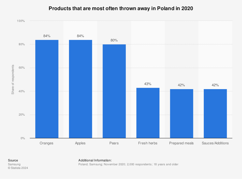 Statistic: Products that are most often thrown away in Poland in 2020 | Statista