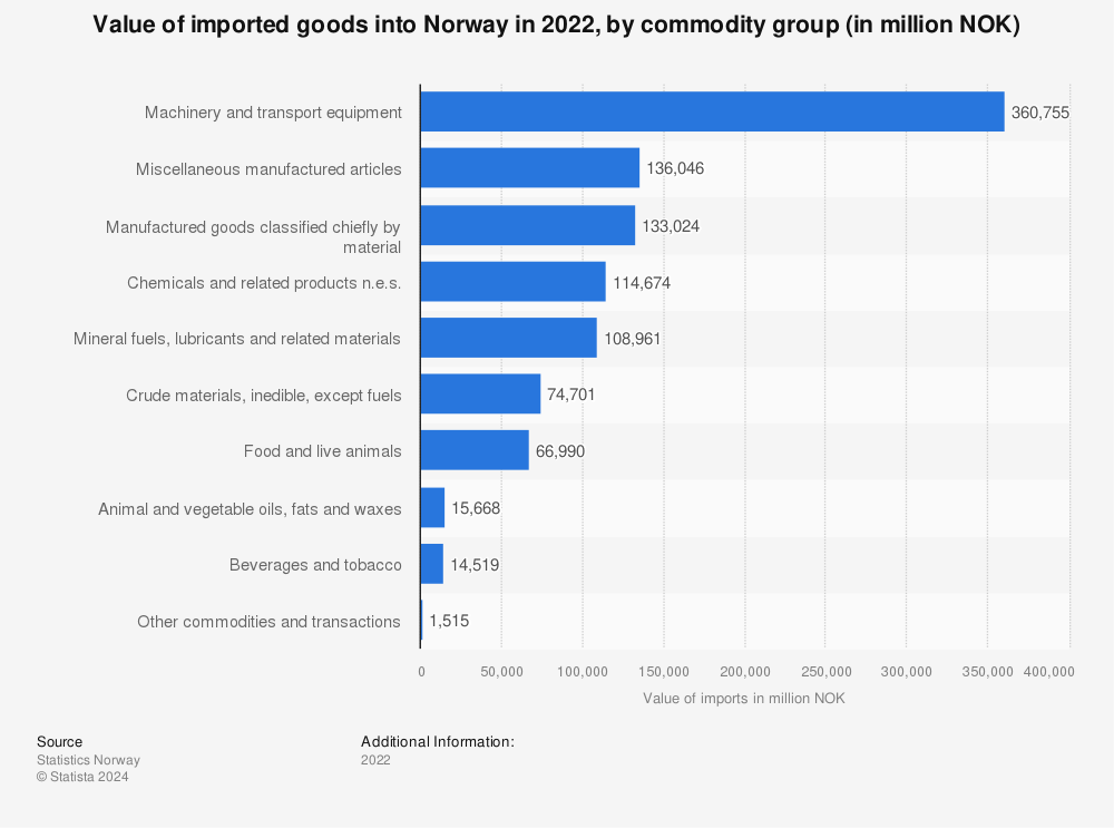 Statistic: Value of imported goods into Norway in 2022, by commodity group (in million NOK) | Statista