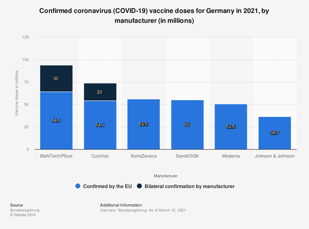 Statistic: Confirmed coronavirus (COVID-19) vaccine doses for Germany in 2021, by manufacturer (in millions)  | Statista
