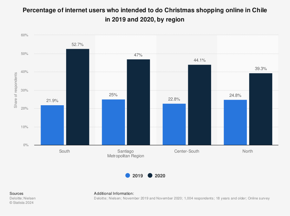 Statistic: Percentage of internet users who intended to do Christmas shopping online in Chile in 2019 and 2020, by region | Statista