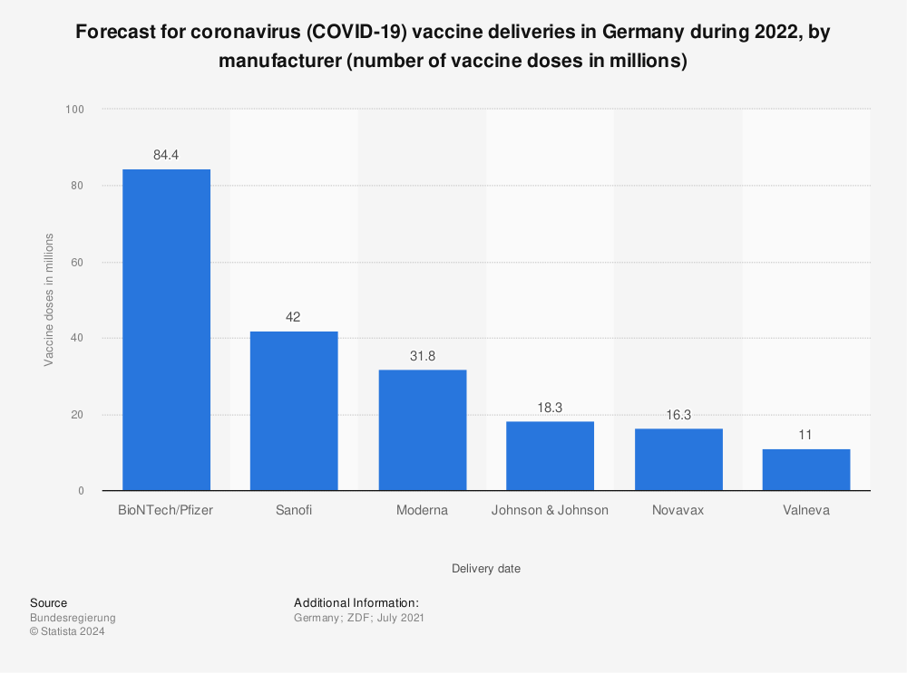 Statistic: Confirmed coronavirus (COVID-19) vaccines for Germany in 2021, by delivery date (in millions) | Statista