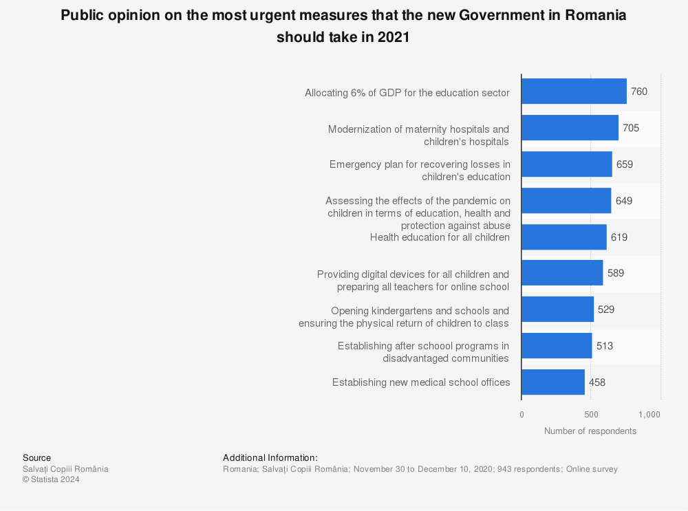 Statistic: Public opinion on the most urgent measures that the new Government in Romania should take in 2021 | Statista