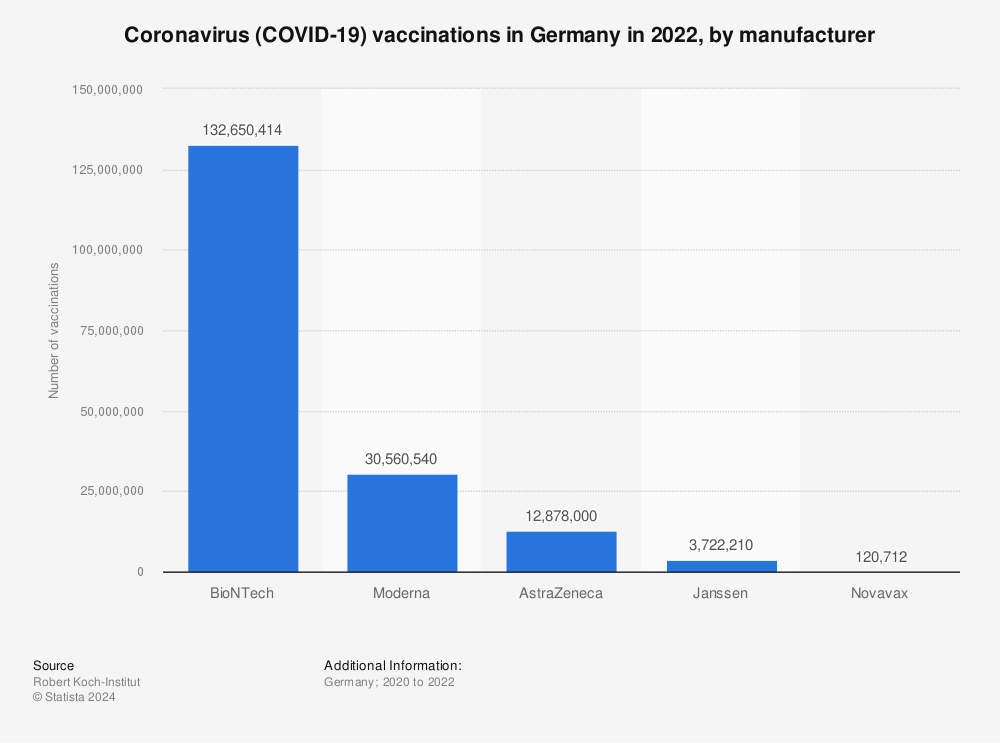 Statistic: Coronavirus (COVID-19) vaccinations in Germany in 2022, by manufacturer  | Statista