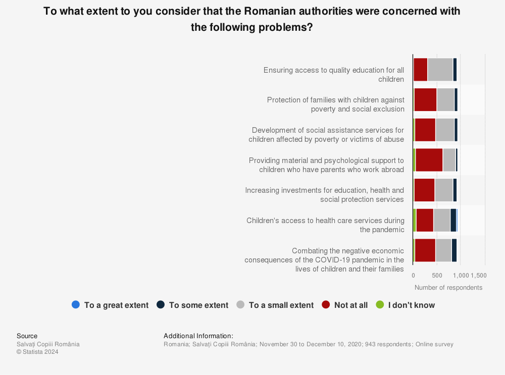 Statistic: To what extent to you consider that the Romanian authorities were concerned with the following problems? | Statista