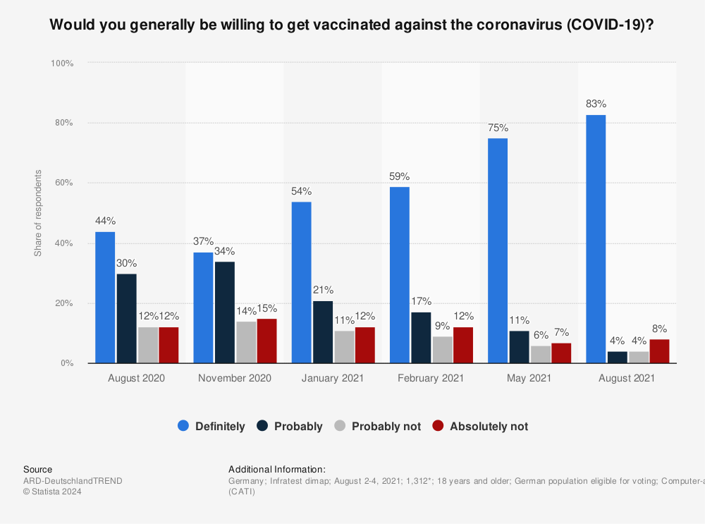 Statistic: Would you generally be willing to get vaccinated against the coronavirus (COVID-19)? | Statista