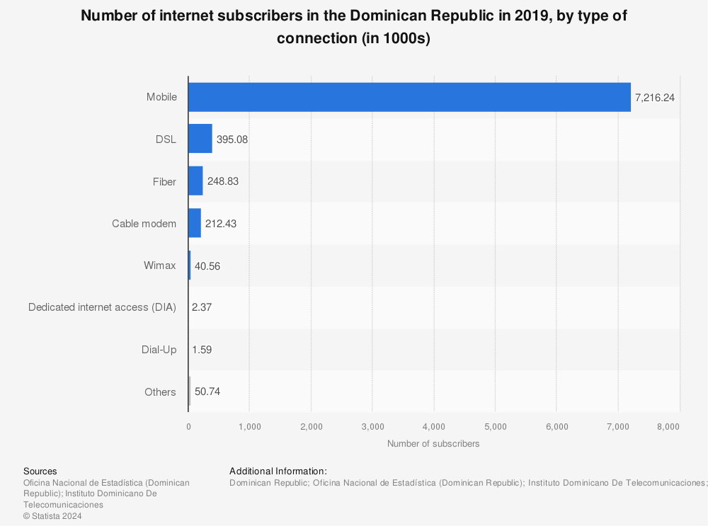 Statistic: Number of internet subscribers in the Dominican Republic in 2019, by type of connection (in 1000s) | Statista