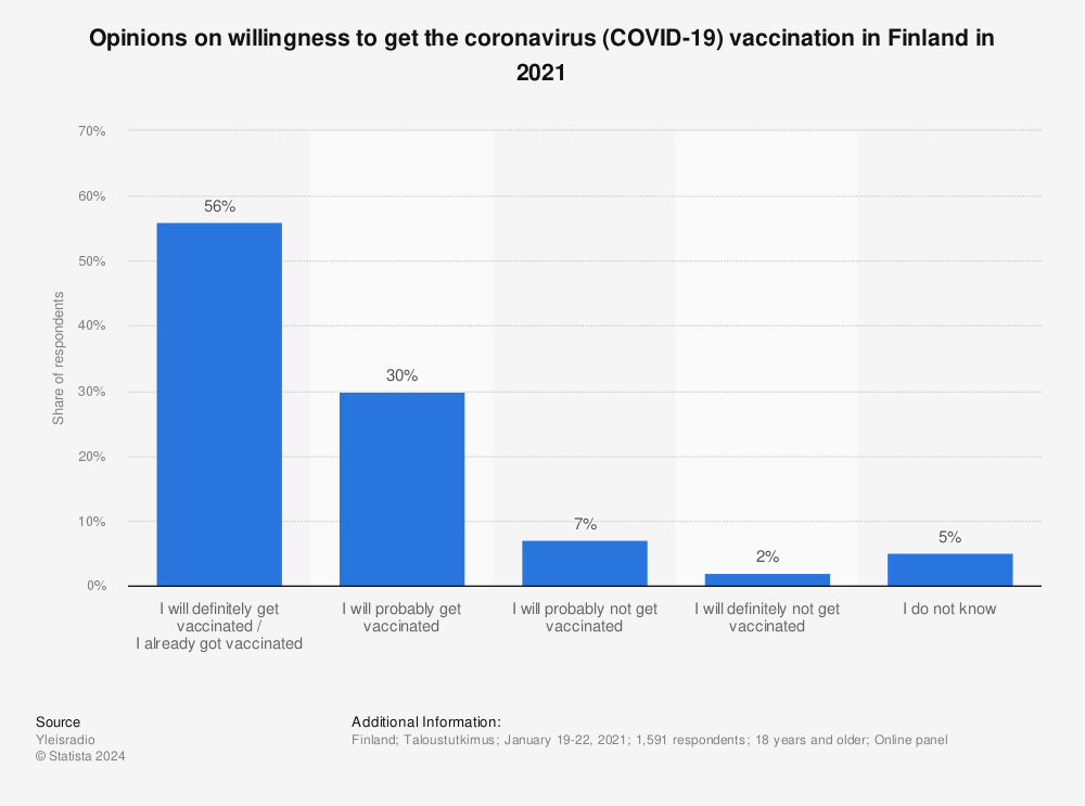 Statistic: Opinions on willingness to get the coronavirus (COVID-19) vaccination in Finland in 2021 | Statista