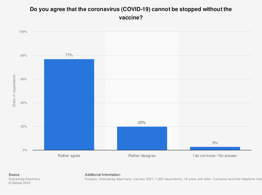 Statistic: Do you agree that the coronavirus (COVID-19) cannot be stopped without the vaccine? | Statista