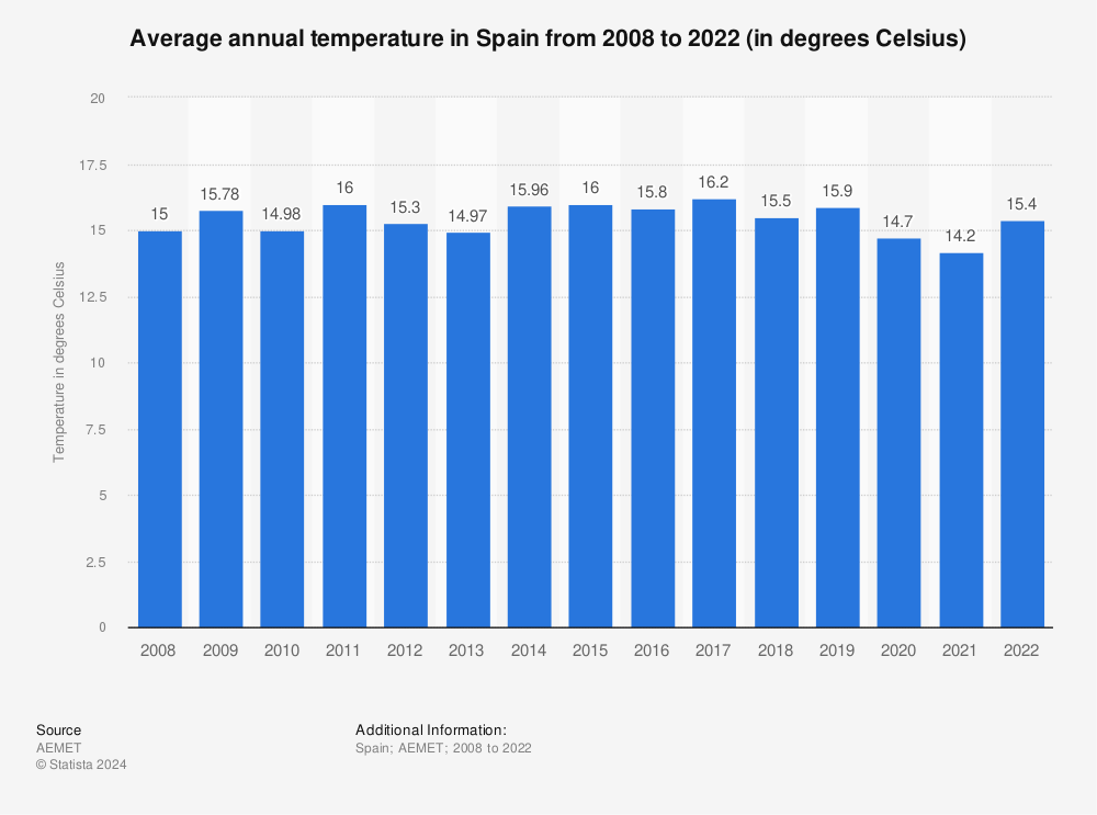 Statistic: Average annual temperature in Spain from 2008 to 2019 (in Celsius)  | Statista