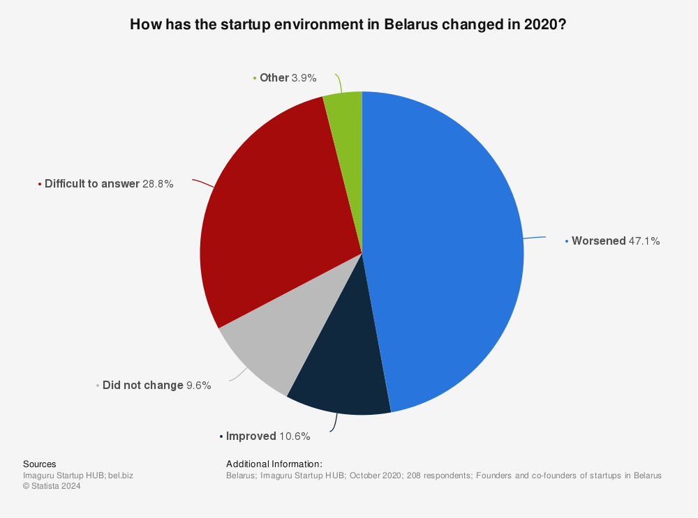 Statistic: How has the startup environment in Belarus changed in 2020? | Statista