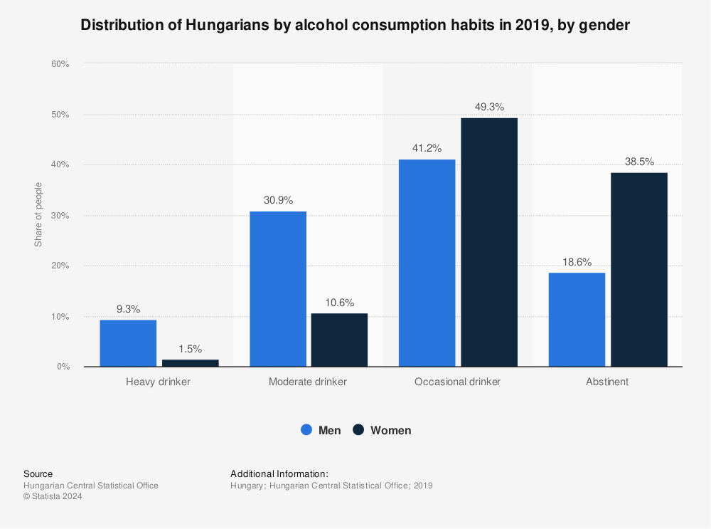 Statistic: Distribution of Hungarians by alcohol consumption habits in 2019, by gender | Statista