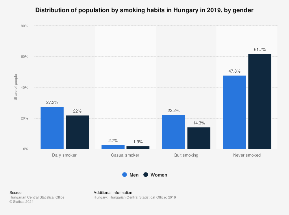 Statistic: Distribution of population by smoking habits in Hungary in 2019, by gender | Statista