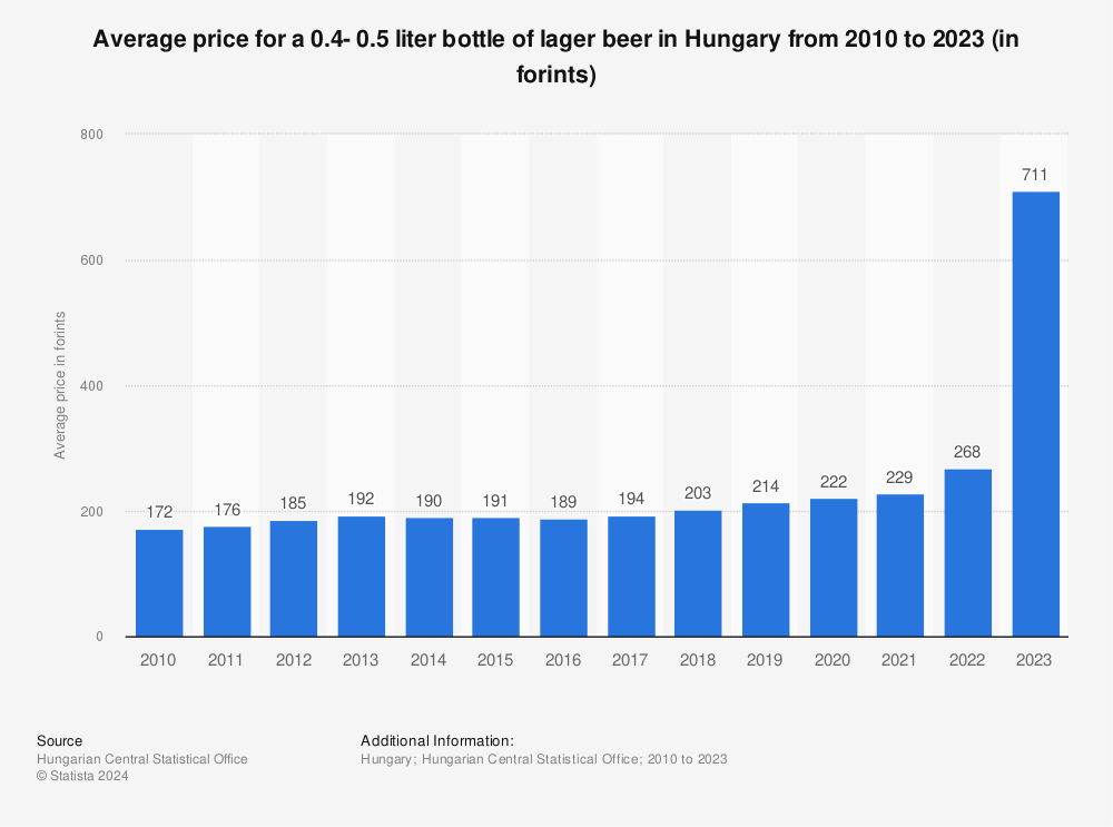 Statistic: Average price for a 0.4- 0.5 liter bottle of lager beer in Hungary from 2010 to 2022 (in forints) | Statista