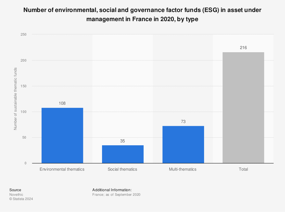 Statistic: Number of environmental, social and governance factor funds (ESG) in asset under management in France in 2020, by type | Statista