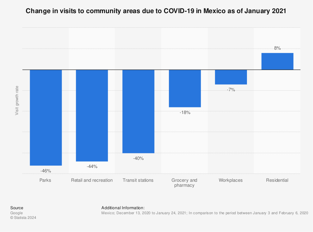 Statistic: Change in visits to community areas due to COVID-19 in Mexico as of January 2021 | Statista