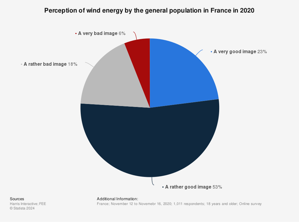 Statistic: Perception of wind energy by the general population in France in 2020 | Statista