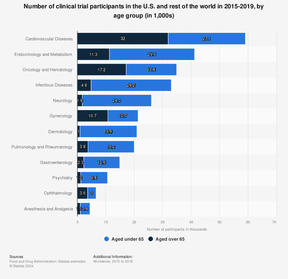 Statistic: Number of clinical trial participants in the U.S. and rest of the world in 2015-2019, by age group (in 1,000s) | Statista