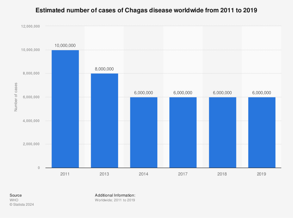 Statistic: Estimated number of cases of Chagas disease worldwide from 2011 to 2019 | Statista