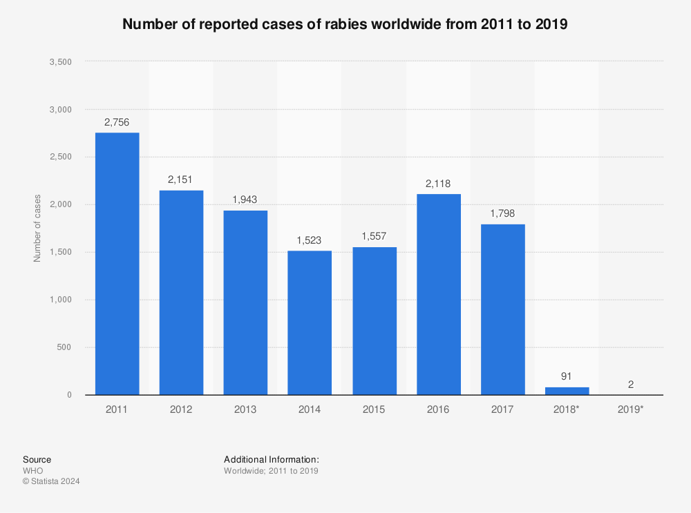 Statistic: Number of reported cases of rabies worldwide from 2011 to 2019 | Statista