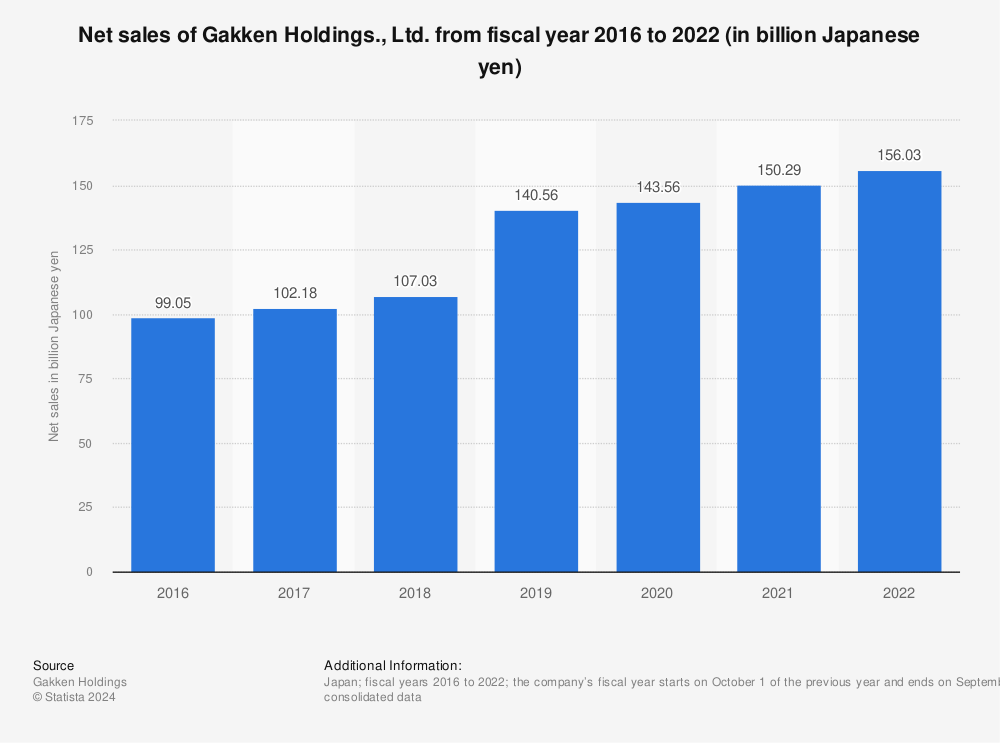 Statistic: Net sales of Gakken Holdings., Ltd. from fiscal year 2016 to 2022 (in billion Japanese yen) | Statista