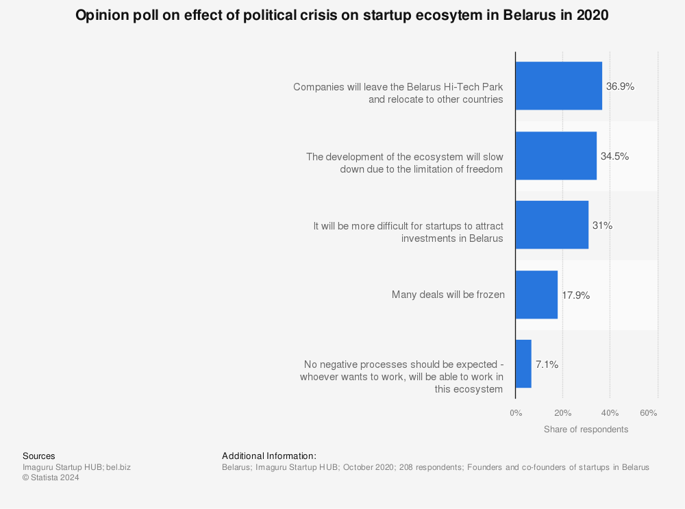 Statistic: Opinion poll on effect of political crisis on startup ecosytem in Belarus in 2020 | Statista