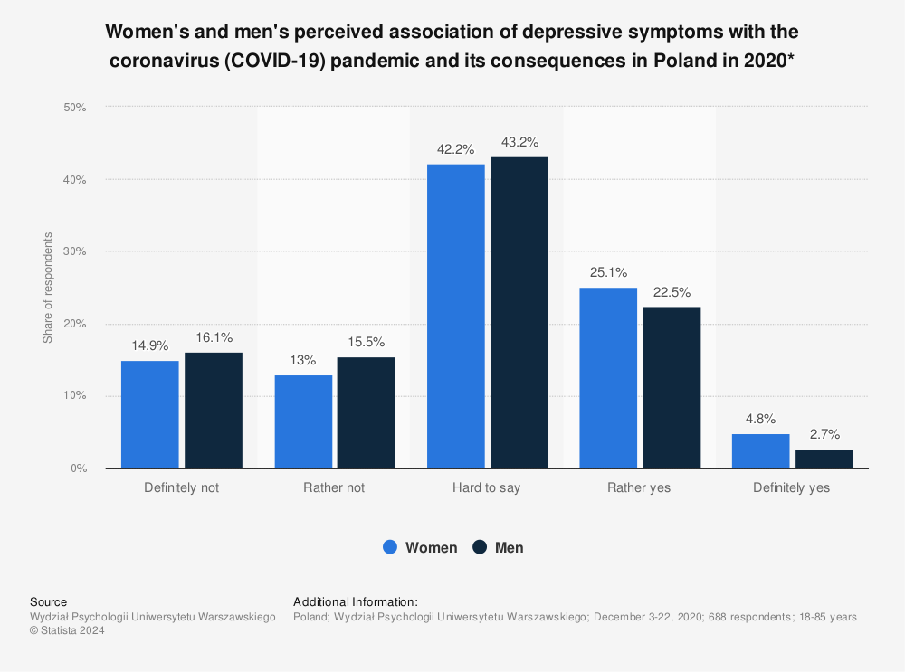 Statistic: Women's and men's perceived association of depressive symptoms with the coronavirus (COVID-19) pandemic and its consequences in Poland in 2020* | Statista