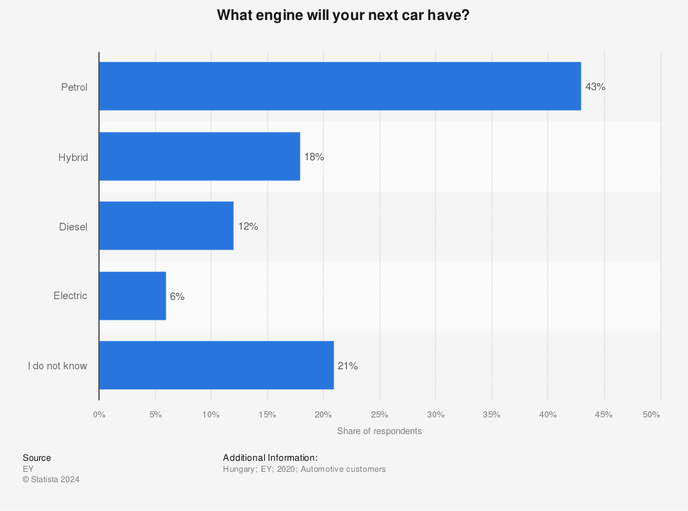 Statistic: What engine will your next car have? | Statista