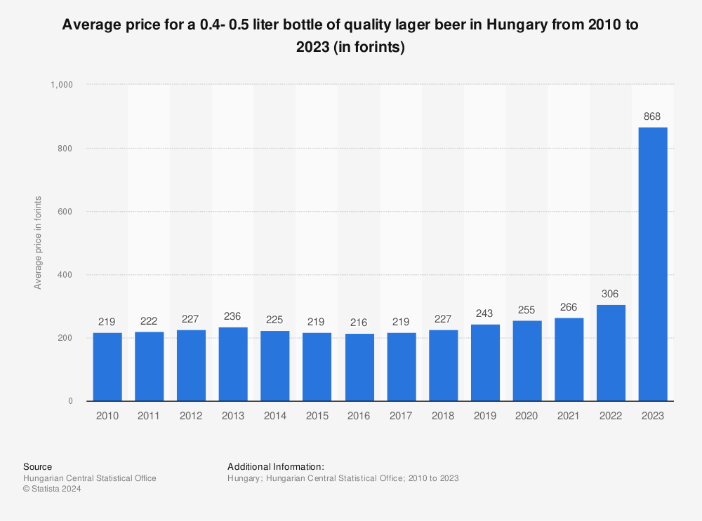 Statistic: Average price for a 0.4- 0.5 liter bottle of quality lager beer in Hungary from 2010 to 2022 (in forints) | Statista