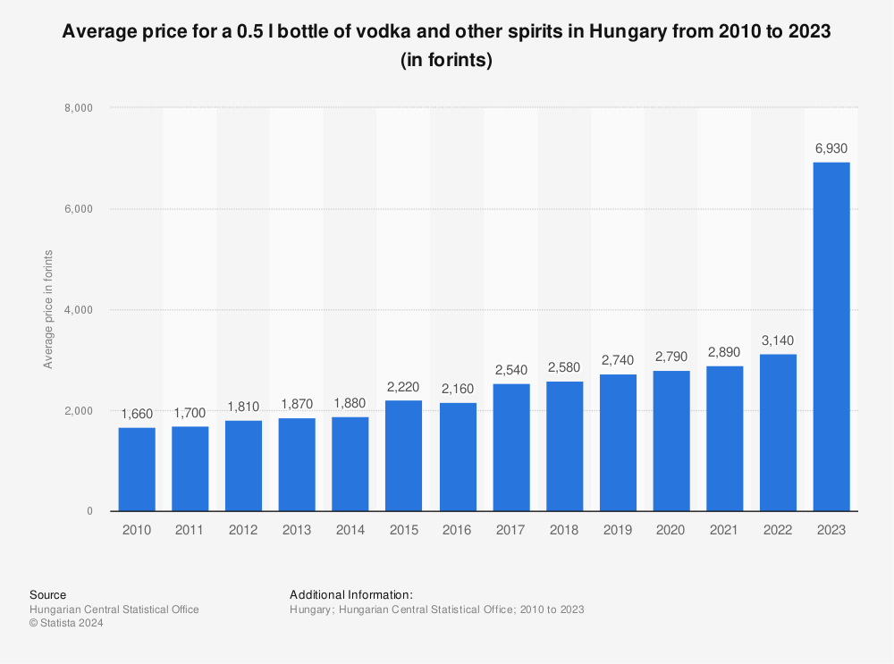 Statistic: Average price for a 0.5 l bottle of vodka and other spirits in Hungary from 2010 to 2022 (in forints) | Statista