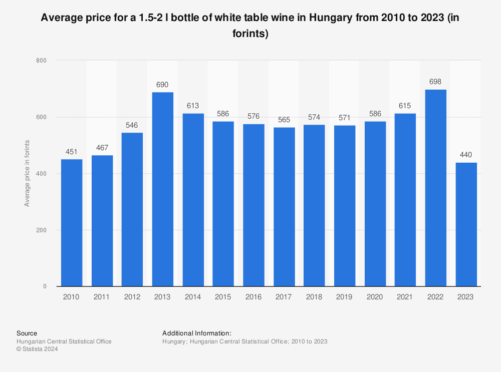Statistic: Average price for a 1.5-2 l bottle of white table wine in Hungary from 2010 to 2022 (in forints) | Statista